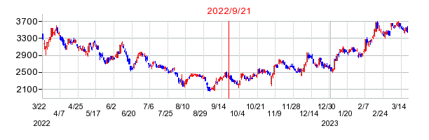 2022年9月21日 14:14前後のの株価チャート